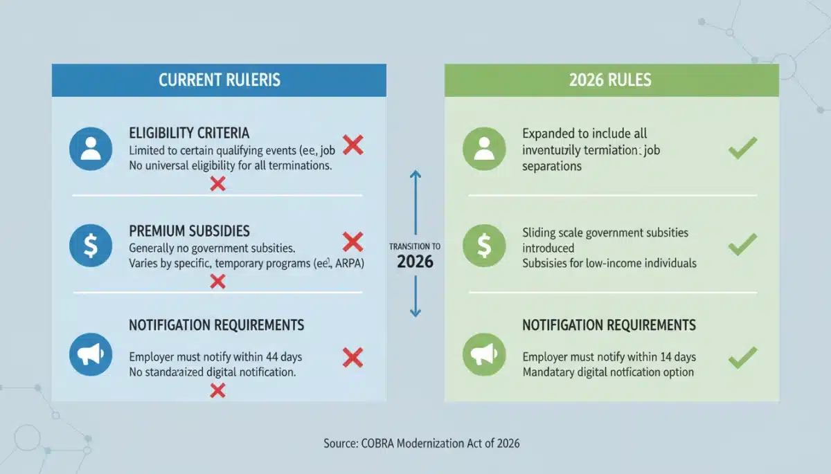 Infographic comparing current and 2026 COBRA provisions