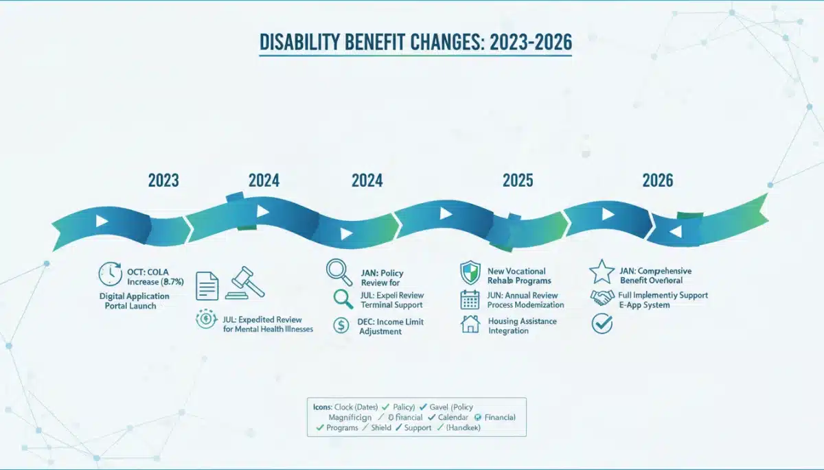 Infographic showing timeline for disability benefit changes 2026.